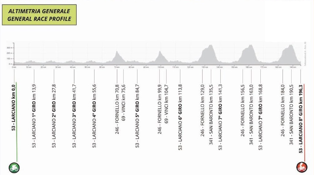 GP Larciano 2025 Altimetria
